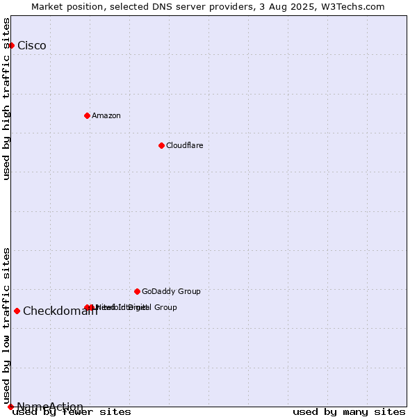 Market position of Checkdomain vs. Cisco vs. NameAction