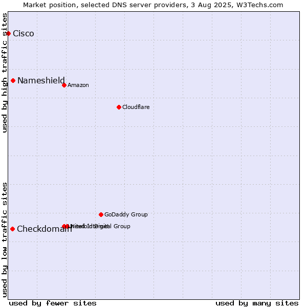 Market position of Nameshield vs. Checkdomain vs. Cisco