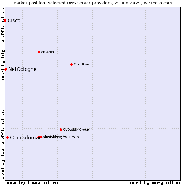Market position of Checkdomain vs. NetCologne vs. Cisco