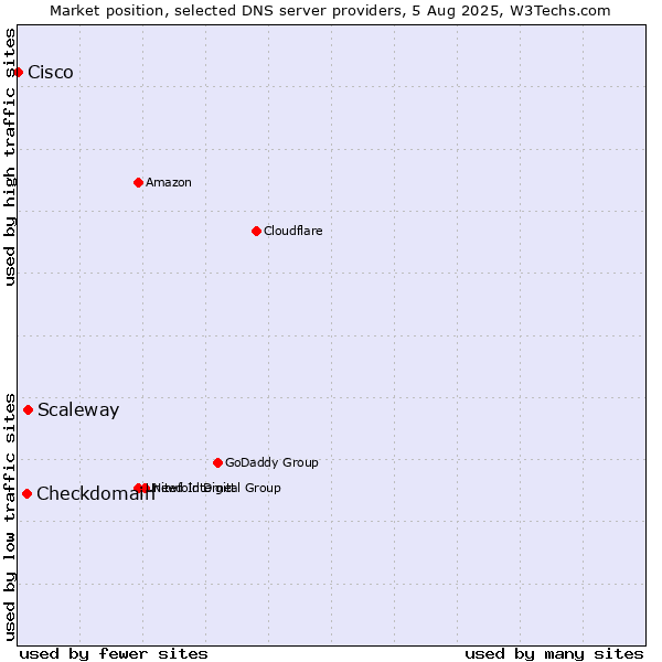 Market position of Scaleway vs. Checkdomain vs. Cisco