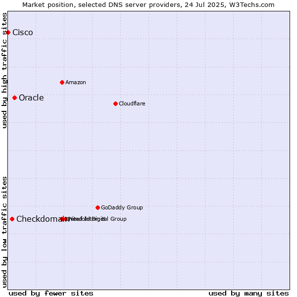 Market position of Oracle vs. Checkdomain vs. Cisco