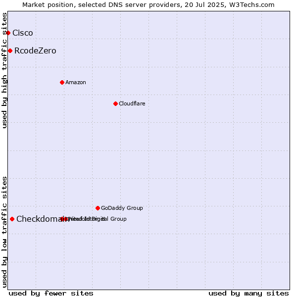 Market position of Checkdomain vs. RcodeZero vs. Cisco