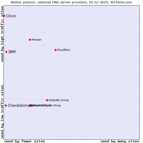 Market position of IBM vs. Checkdomain vs. Cisco