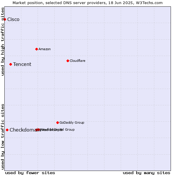 Market position of Tencent vs. Checkdomain vs. Cisco