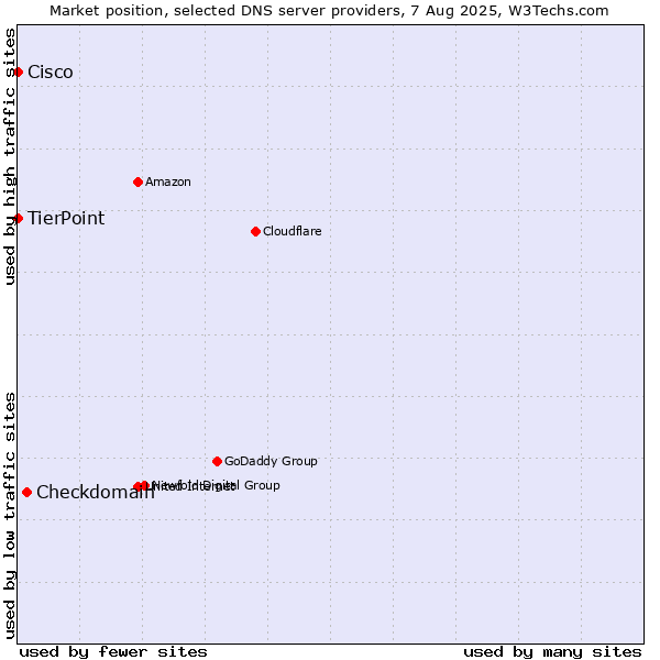 Market position of Checkdomain vs. TierPoint vs. Cisco