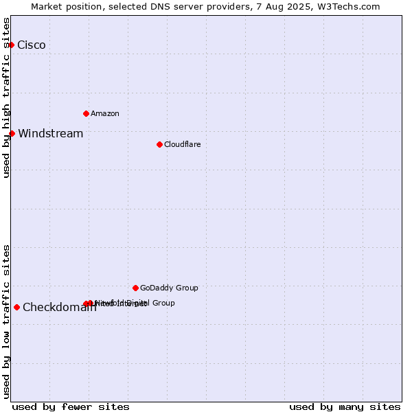 Market position of Checkdomain vs. Windstream vs. Cisco