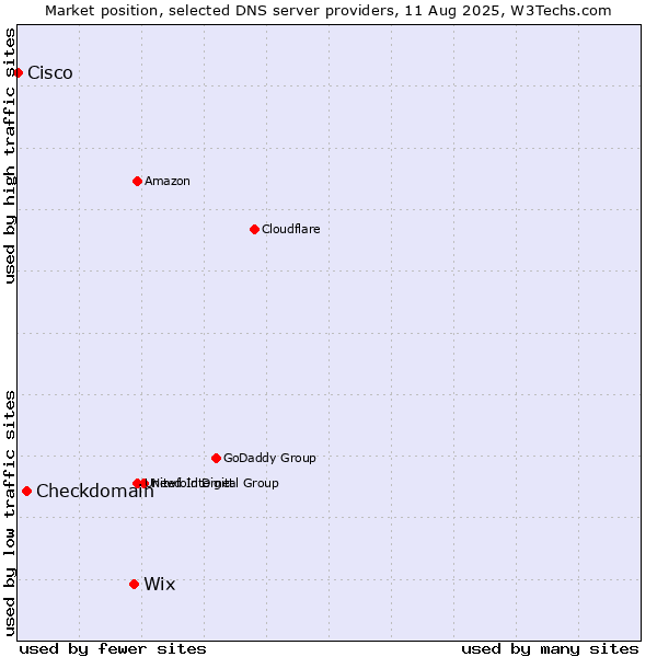 Market position of Wix vs. Checkdomain vs. Cisco