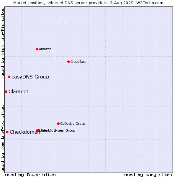 Market position of easyDNS Group vs. Checkdomain vs. Claranet