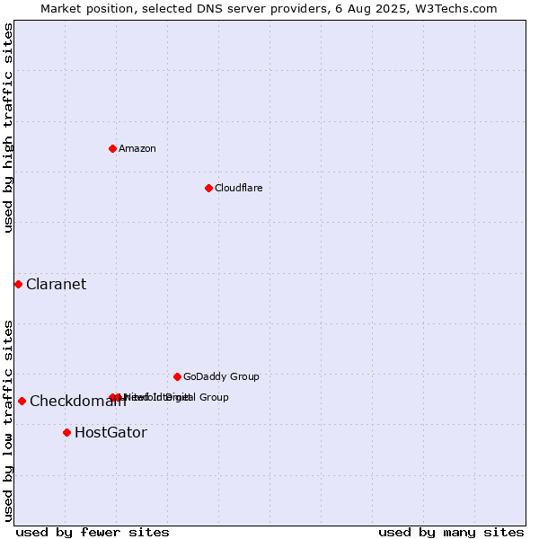 Market position of HostGator vs. Checkdomain vs. Claranet