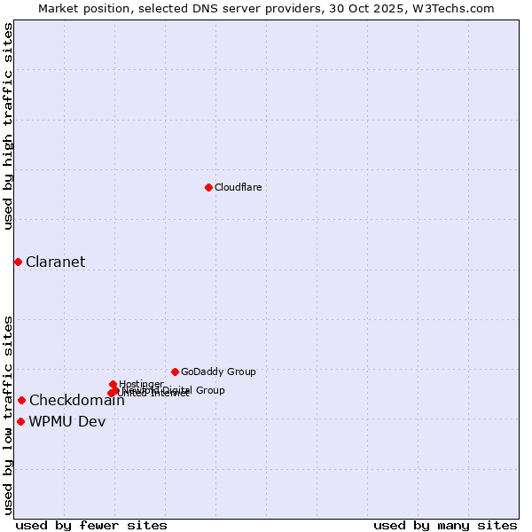 Market position of Checkdomain vs. WPMU Dev vs. Claranet