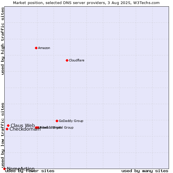 Market position of Claus Web vs. Checkdomain vs. NameAction