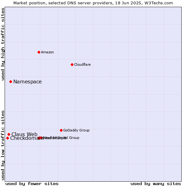 Market position of Namespace vs. Claus Web vs. Checkdomain