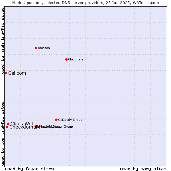 Market position of Claus Web vs. Checkdomain vs. Cellcom