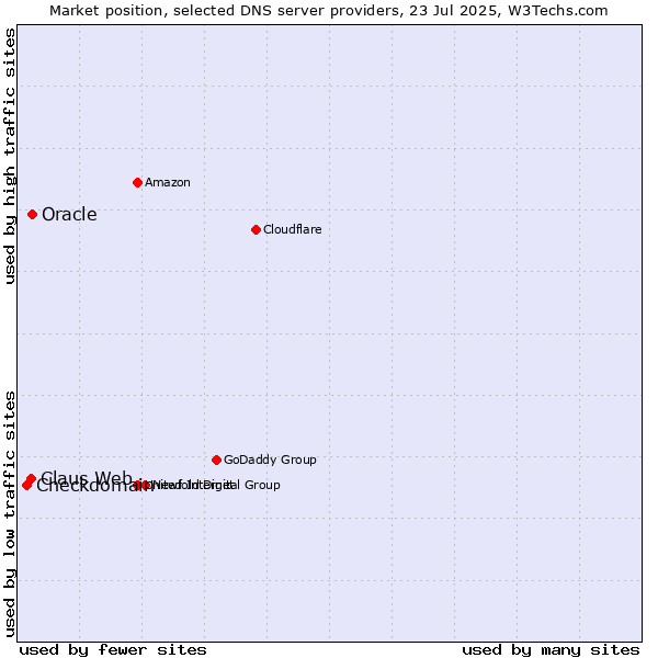 Market position of Claus Web vs. Oracle vs. Checkdomain