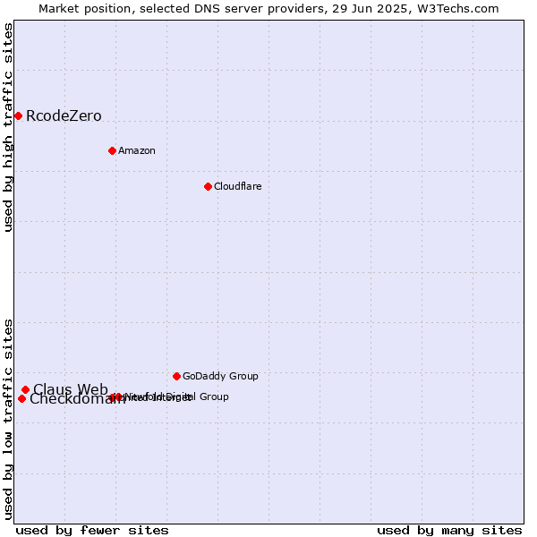 Market position of Claus Web vs. Checkdomain vs. RcodeZero