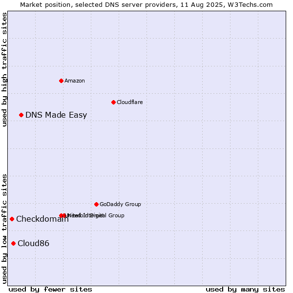 Market position of DNS Made Easy vs. Cloud86 vs. Checkdomain