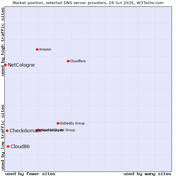 Market position of Cloud86 vs. Checkdomain vs. NetCologne