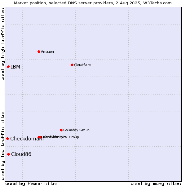 Market position of Cloud86 vs. IBM vs. Checkdomain