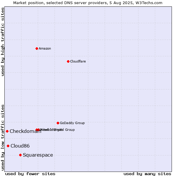 Market position of Squarespace vs. Cloud86 vs. Checkdomain