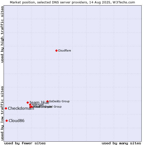 Market position of team.blue vs. Cloud86 vs. Checkdomain