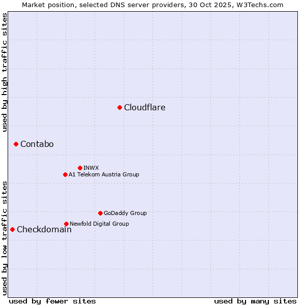 Market position of Cloudflare vs. Contabo vs. Checkdomain