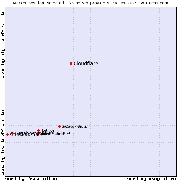Market position of Cloudflare vs. Dinahosting vs. Checkdomain