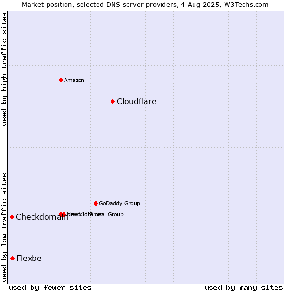 Market position of Cloudflare vs. Flexbe vs. Checkdomain