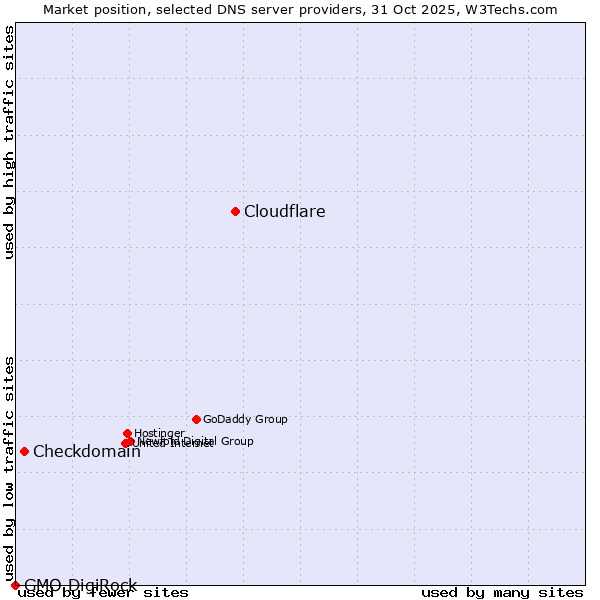 Market position of Cloudflare vs. Checkdomain vs. GMO DigiRock