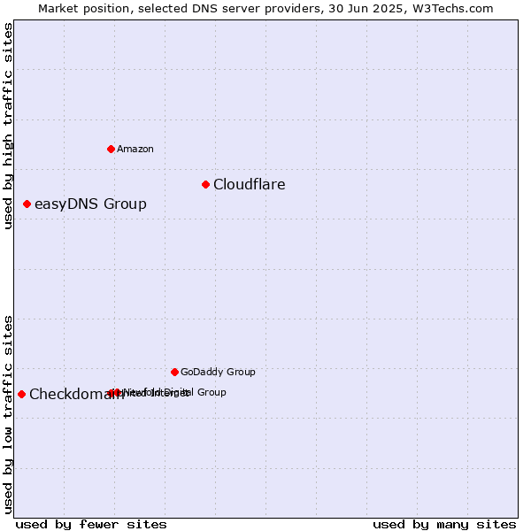 Market position of Cloudflare vs. easyDNS Group vs. Checkdomain