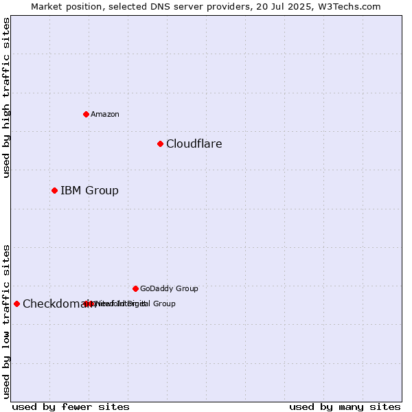 Market position of Cloudflare vs. IBM Group vs. Checkdomain
