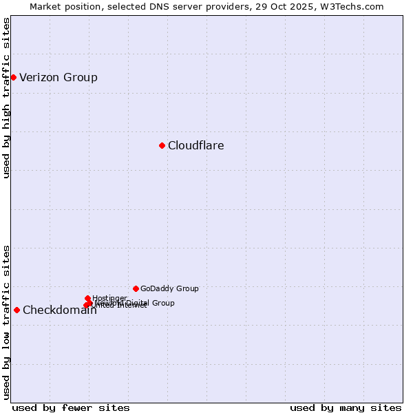 Market position of Cloudflare vs. Checkdomain vs. Verizon Group