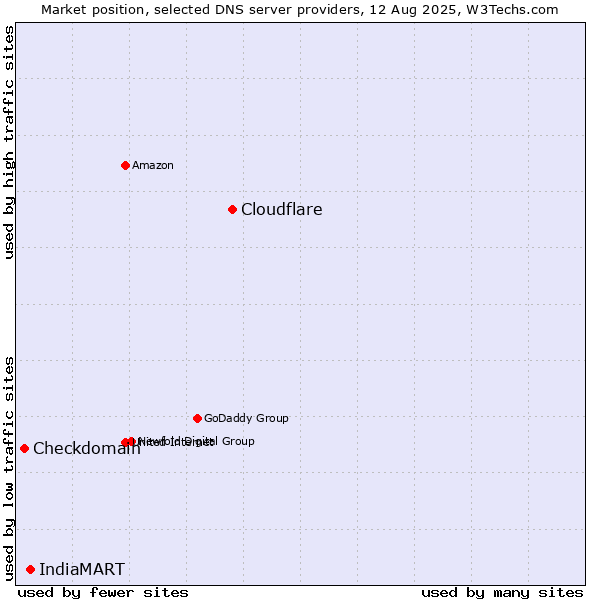 Market position of Cloudflare vs. IndiaMART vs. Checkdomain