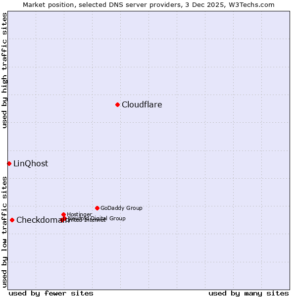 Market position of Cloudflare vs. Checkdomain vs. LinQhost