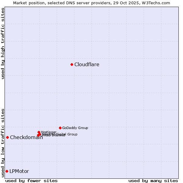 Market position of Cloudflare vs. Checkdomain vs. LPMotor