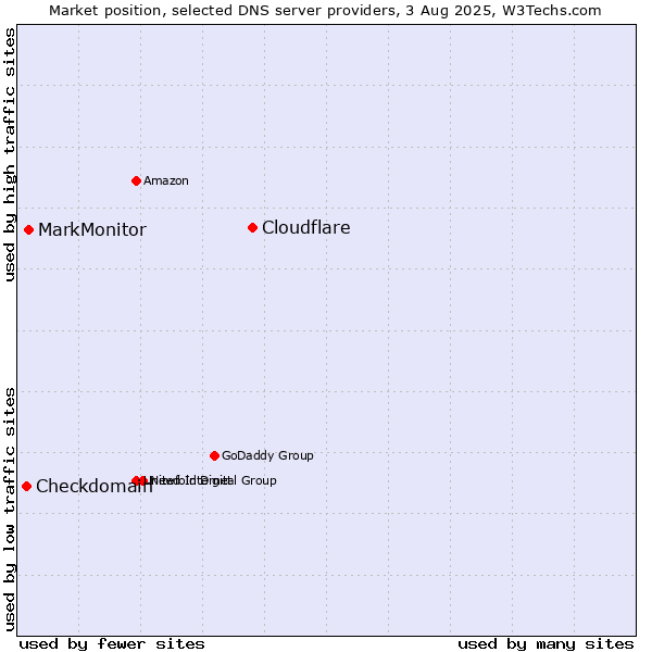 Market position of Cloudflare vs. MarkMonitor vs. Checkdomain