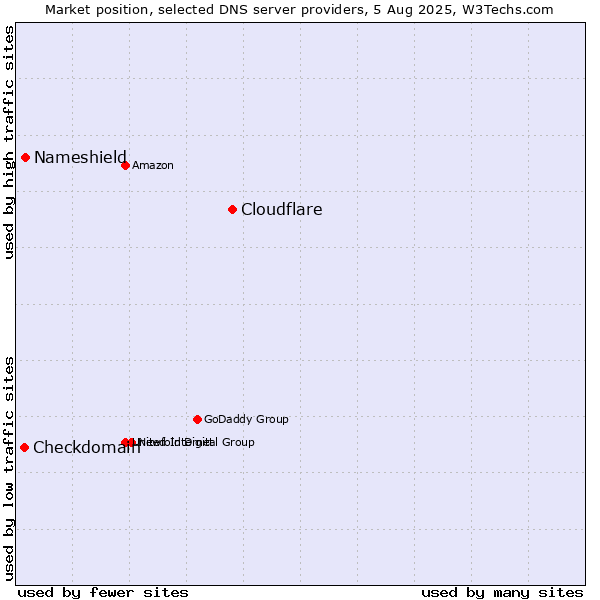 Market position of Cloudflare vs. Nameshield vs. Checkdomain