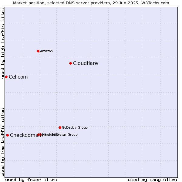 Market position of Cloudflare vs. Checkdomain vs. Cellcom