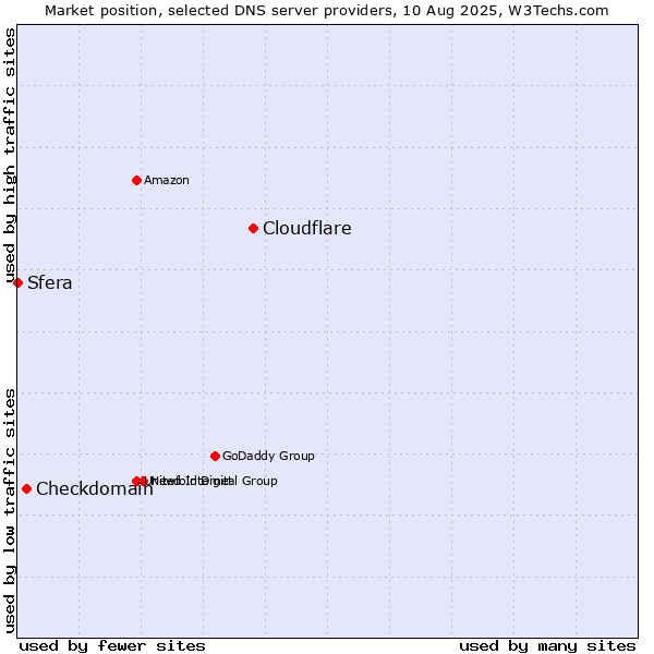 Market position of Cloudflare vs. Checkdomain vs. Sfera