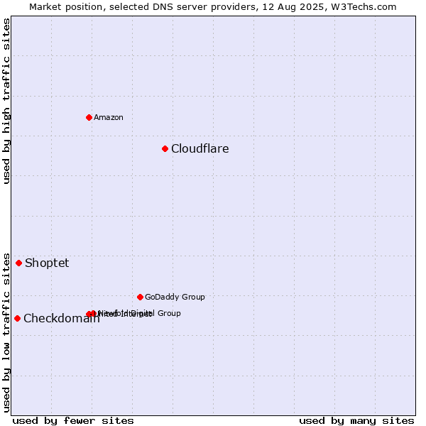 Market position of Cloudflare vs. Shoptet vs. Checkdomain