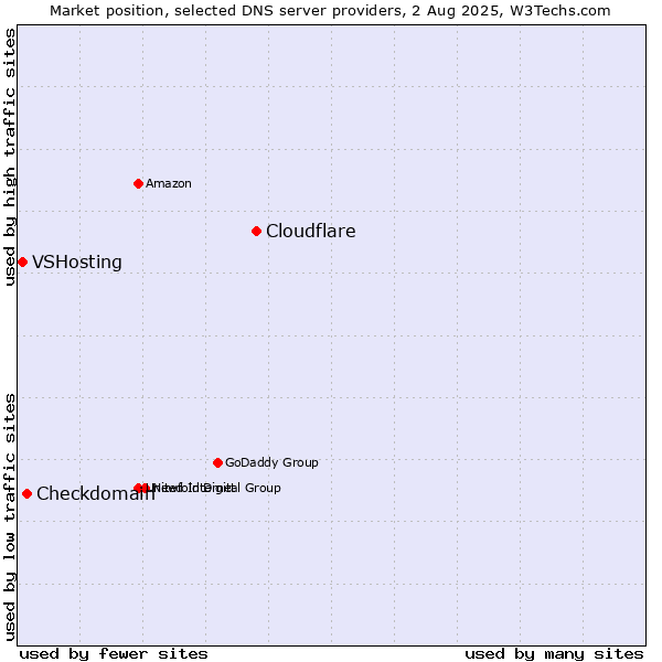 Market position of Cloudflare vs. Checkdomain vs. VSHosting
