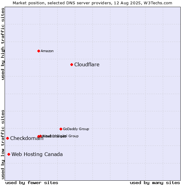 Market position of Cloudflare vs. Web Hosting Canada vs. Checkdomain