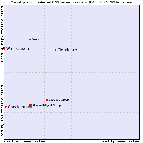Market position of Cloudflare vs. Checkdomain vs. Windstream