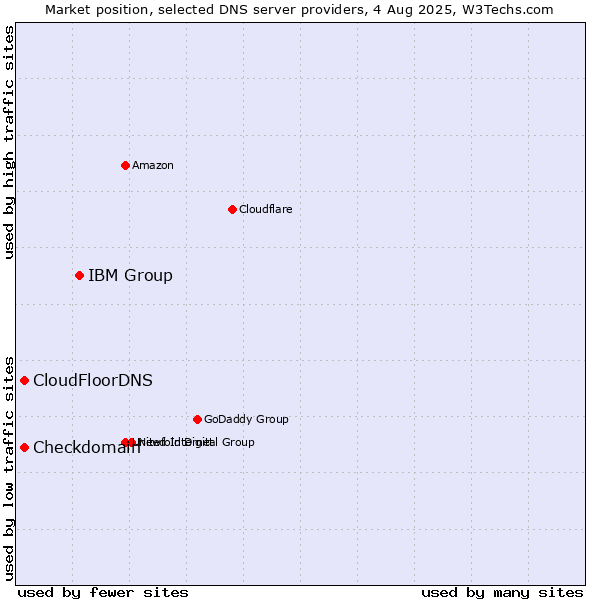 Market position of IBM Group vs. CloudFloorDNS vs. Checkdomain