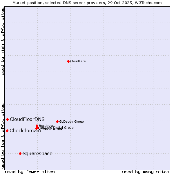 Market position of Squarespace vs. CloudFloorDNS vs. Checkdomain