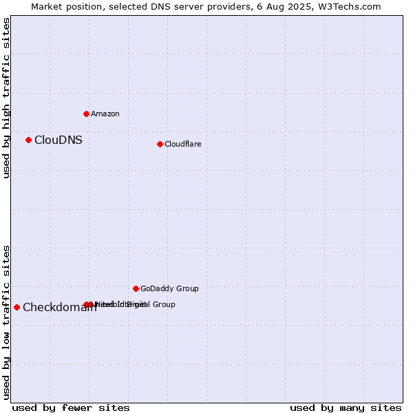 Market position of ClouDNS vs. Checkdomain