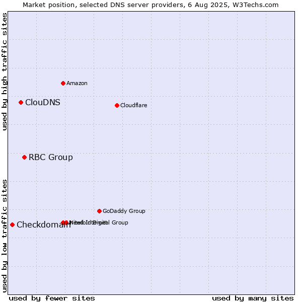 Market position of RBC Group vs. ClouDNS vs. Checkdomain