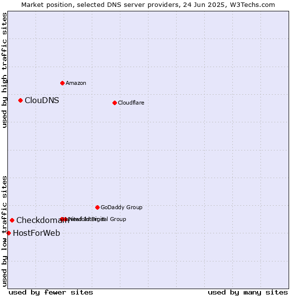 Market position of ClouDNS vs. Checkdomain vs. HostForWeb
