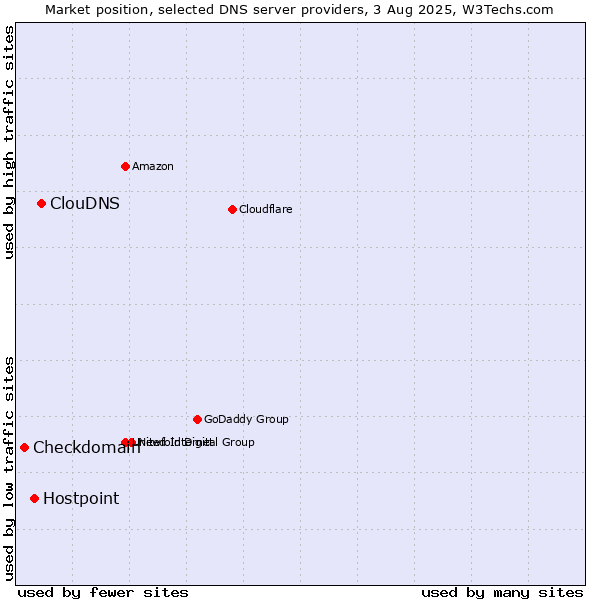 Market position of ClouDNS vs. Hostpoint vs. Checkdomain