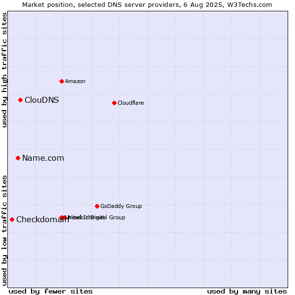 Market position of ClouDNS vs. Name.com vs. Checkdomain