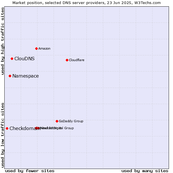 Market position of ClouDNS vs. Namespace vs. Checkdomain